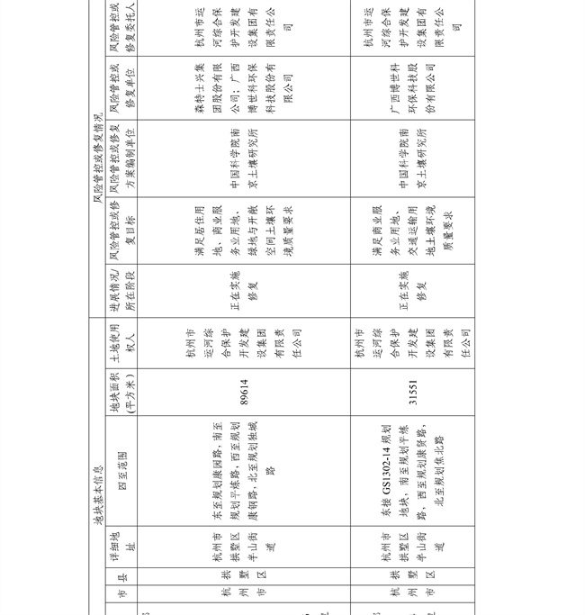 4.2号更新！浙江省建设用地土壤污染风险管控和修复名录及移出清单(图11)
