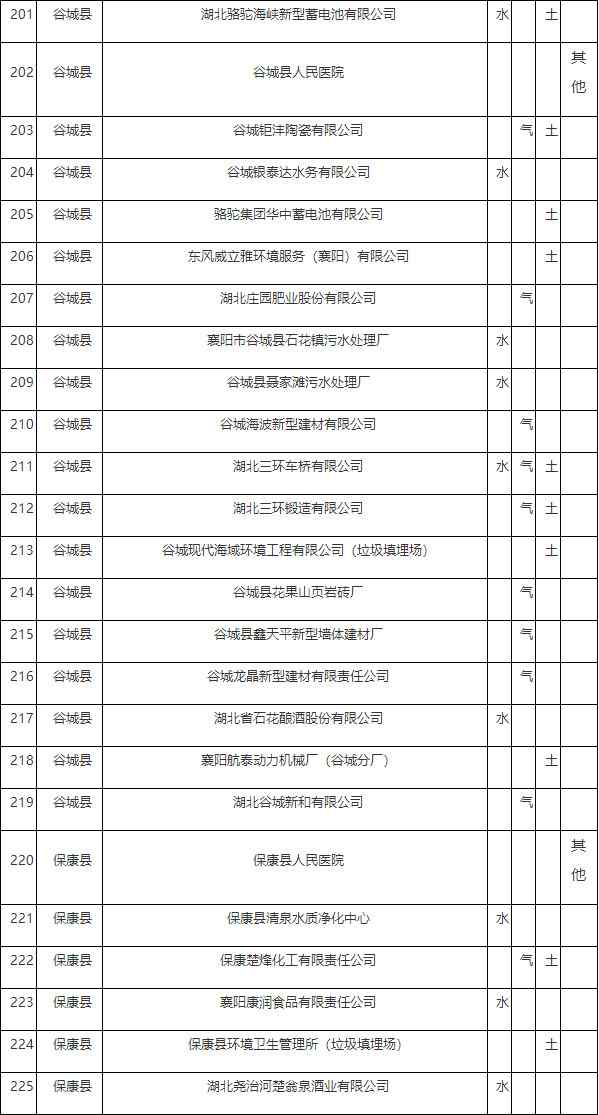 襄阳市2022年重点排污单位名录公布 涉及225家企业！(图5)