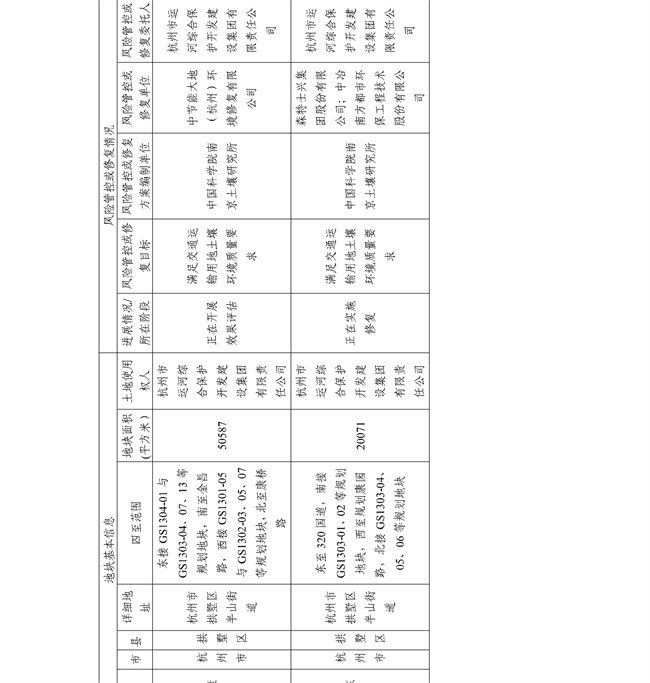 4.2号更新！浙江省建设用地土壤污染风险管控和修复名录及移出清单(图13)