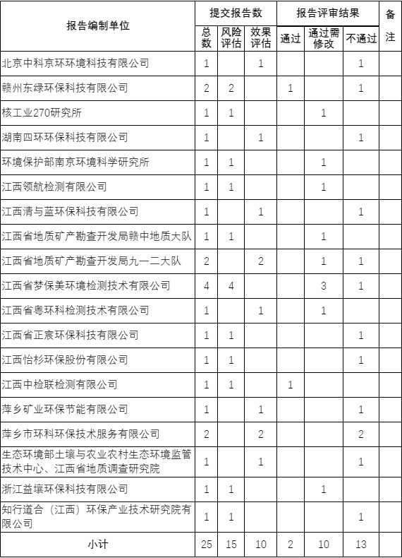 江西省公开2021年度土壤污染风险评估报告和效果评估报告评审情况