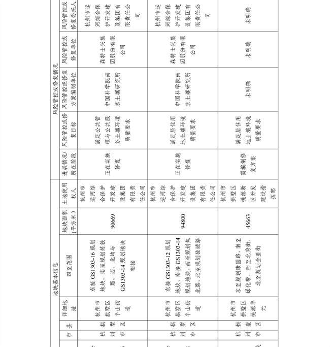 4.2号更新！浙江省建设用地土壤污染风险管控和修复名录及移出清单(图14)