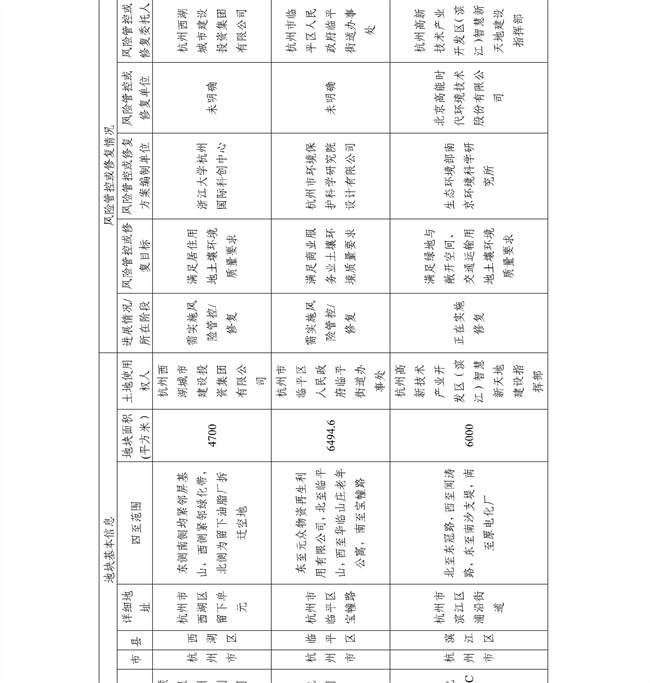 4.2号更新！浙江省建设用地土壤污染风险管控和修复名录及移出清单(图16)