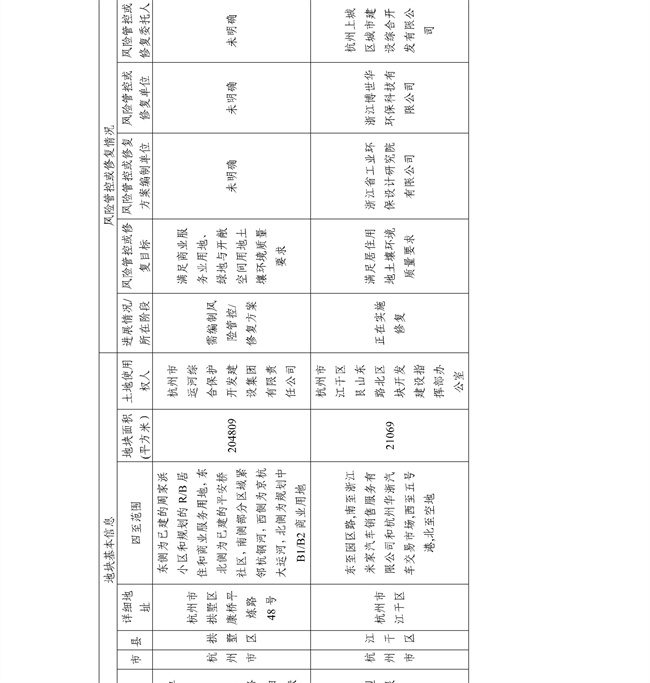 4.2号更新！浙江省建设用地土壤污染风险管控和修复名录及移出清单(图15)