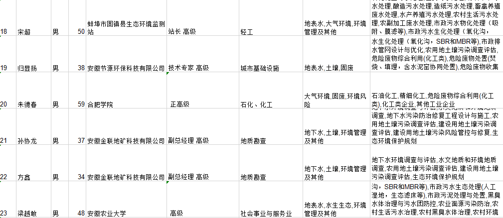 4.png 34位入选!安徽省生态环境专家库申请入库专家信息公示(图4)