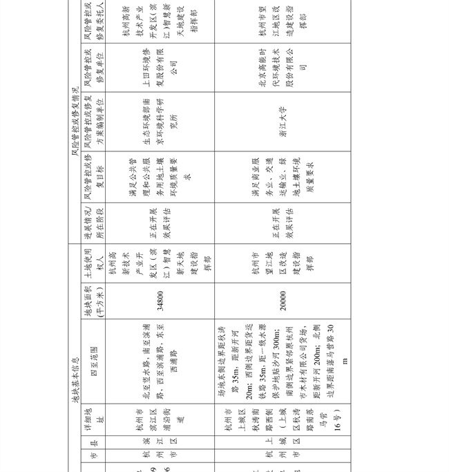 4.2号更新！浙江省建设用地土壤污染风险管控和修复名录及移出清单(图17)
