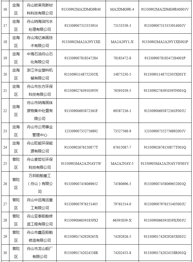 8.png 139家!2022年舟山市重点排污单位名录(图8)