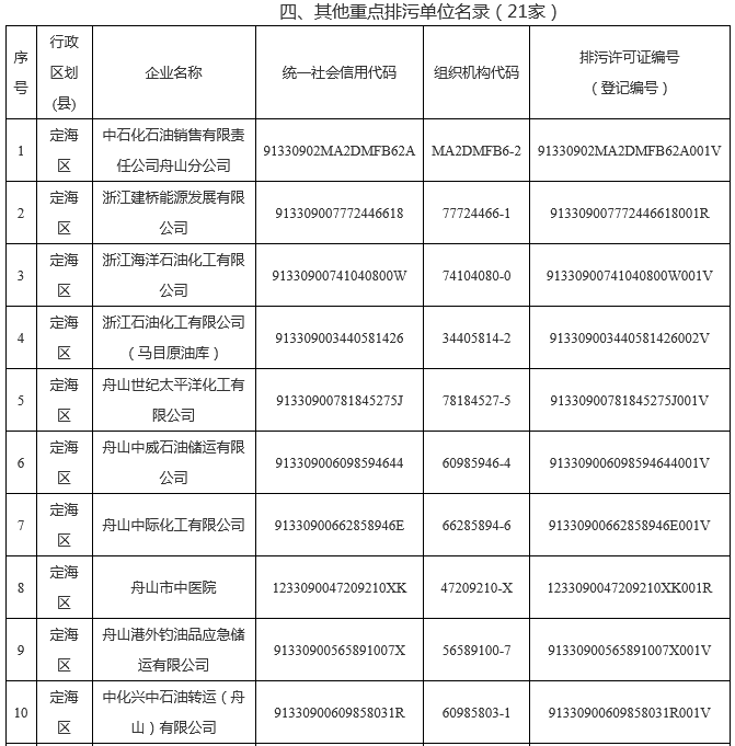 10.png 139家!2022年舟山市重点排污单位名录(图10)