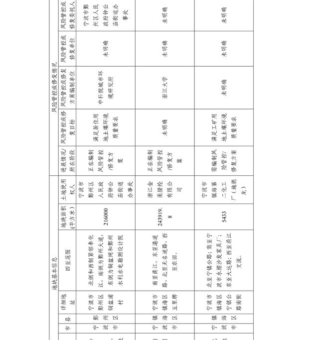 4.2号更新！浙江省建设用地土壤污染风险管控和修复名录及移出清单(图23)