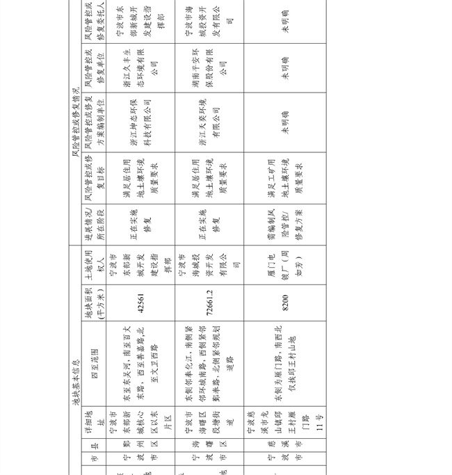 4.2号更新！浙江省建设用地土壤污染风险管控和修复名录及移出清单(图22)