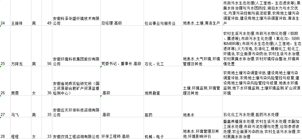 5.png 34位入选!安徽省生态环境专家库申请入库专家信息公示(图5)