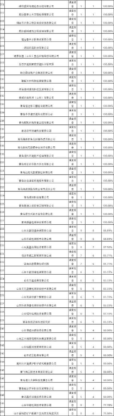 山东省2021年度土壤污染状况调查报告评审通过情况汇总表(图7)