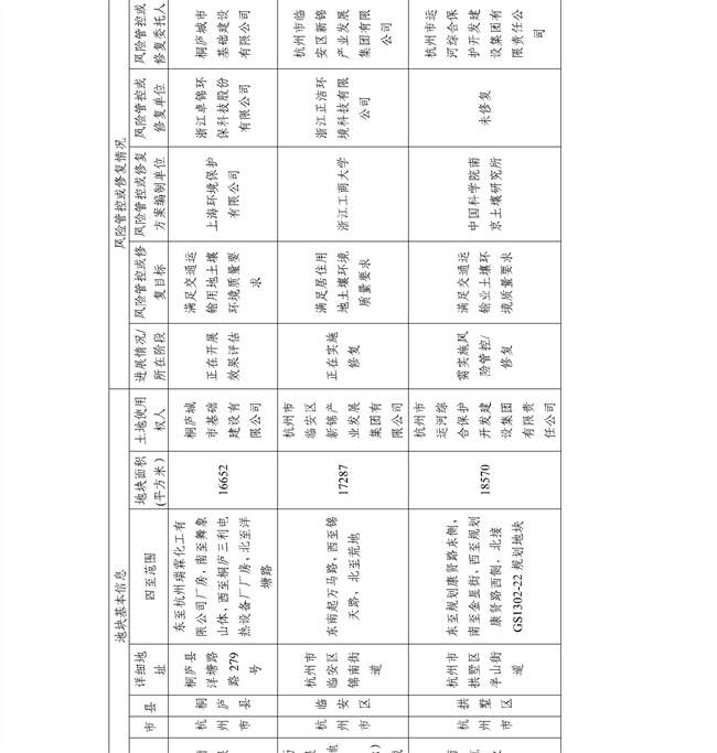 4.2号更新！浙江省建设用地土壤污染风险管控和修复名录及移出清单(图18)