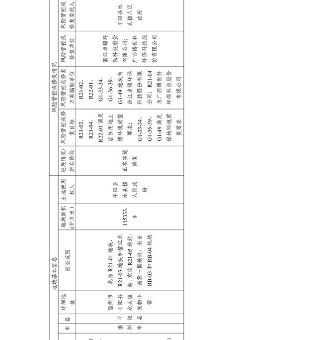 4.2号更新！浙江省建设用地土壤污染风险管控和修复名录及移出清单(图25)