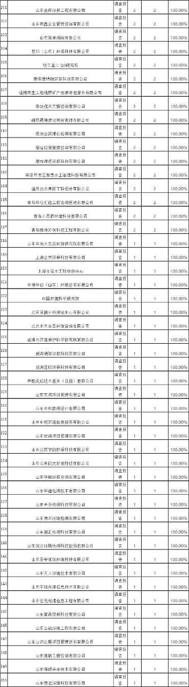 山东省2021年度土壤污染状况调查报告评审通过情况汇总表(图5)
