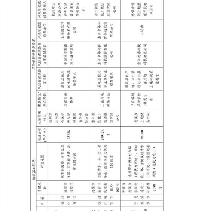 4.2号更新！浙江省建设用地土壤污染风险管控和修复名录及移出清单(图21)