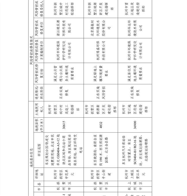 4.2号更新！浙江省建设用地土壤污染风险管控和修复名录及移出清单(图20)