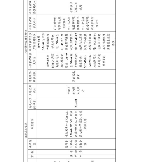 4.2号更新！浙江省建设用地土壤污染风险管控和修复名录及移出清单(图26)