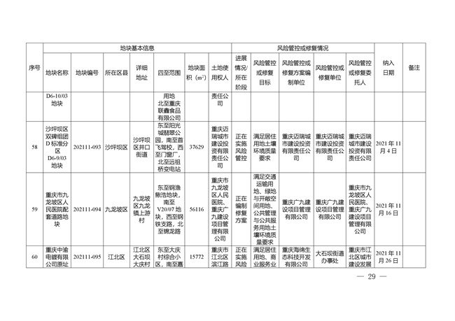 重庆市建设用地土壤污染风险管控和修复名录（截至2022年3月29日）(图29)