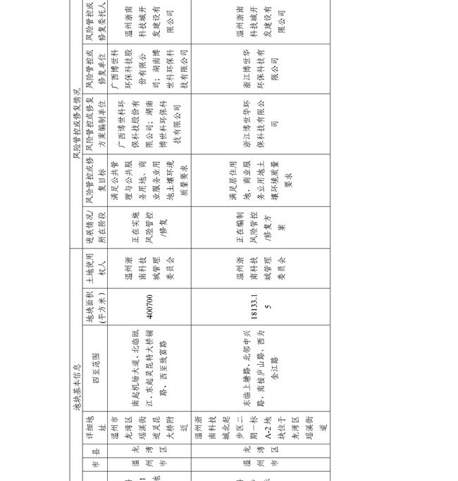4.2号更新！浙江省建设用地土壤污染风险管控和修复名录及移出清单(图28)
