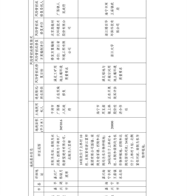 4.2号更新！浙江省建设用地土壤污染风险管控和修复名录及移出清单(图30)
