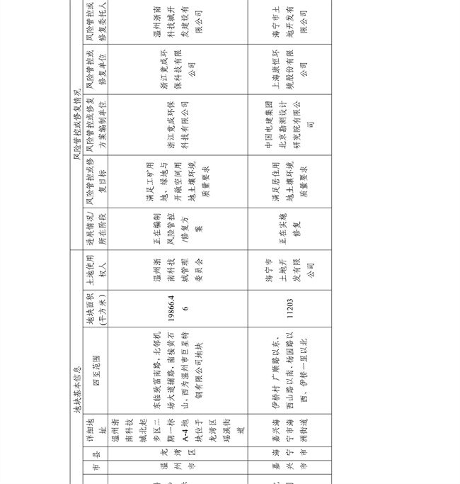 4.2号更新！浙江省建设用地土壤污染风险管控和修复名录及移出清单(图29)