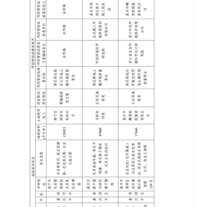 4.2号更新！浙江省建设用地土壤污染风险管控和修复名录及移出清单(图31)