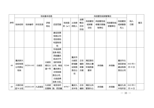 重庆市建设用地土壤污染风险管控和修复名录（截至2022年3月29日）(图33)
