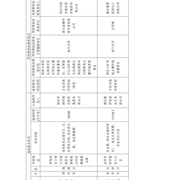 4.2号更新！浙江省建设用地土壤污染风险管控和修复名录及移出清单(图34)