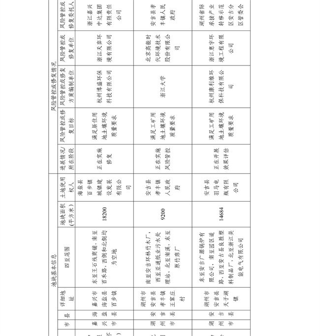 4.2号更新！浙江省建设用地土壤污染风险管控和修复名录及移出清单(图32)