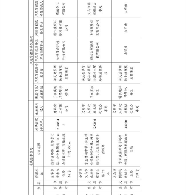4.2号更新！浙江省建设用地土壤污染风险管控和修复名录及移出清单(图35)
