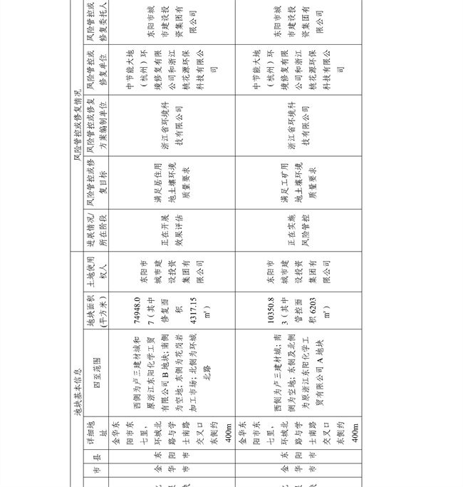 4.2号更新！浙江省建设用地土壤污染风险管控和修复名录及移出清单(图36)