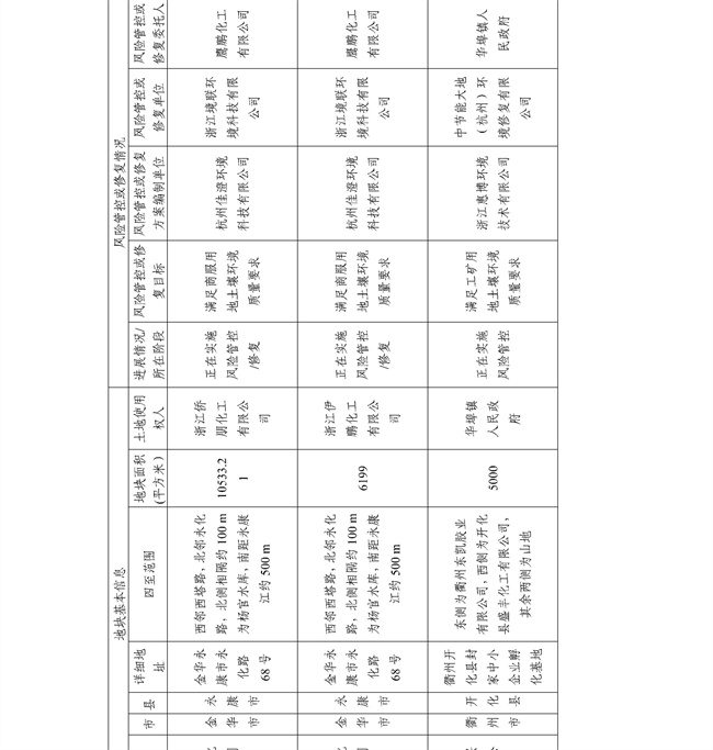 4.2号更新！浙江省建设用地土壤污染风险管控和修复名录及移出清单(图37)