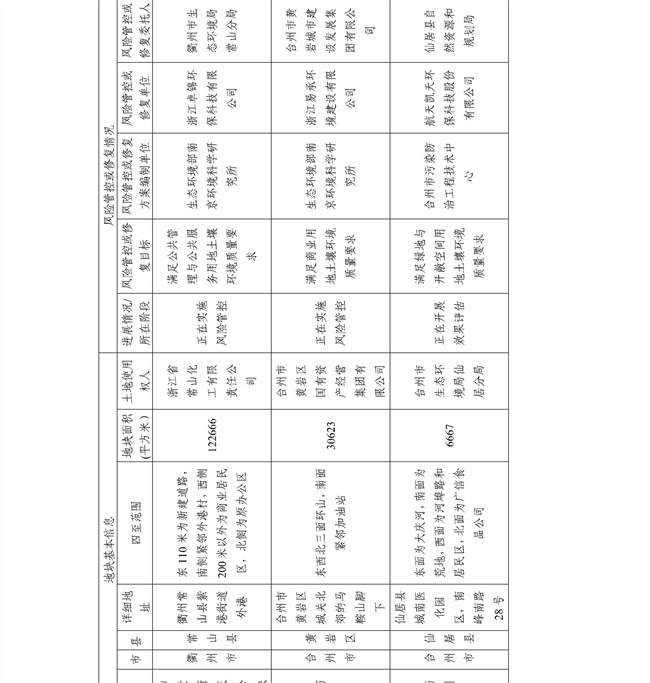 4.2号更新！浙江省建设用地土壤污染风险管控和修复名录及移出清单(图39)