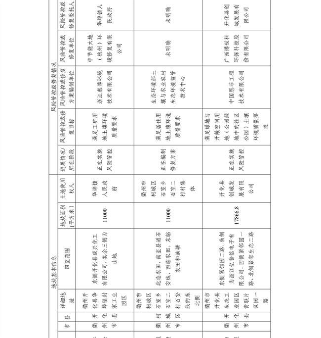 4.2号更新！浙江省建设用地土壤污染风险管控和修复名录及移出清单(图38)