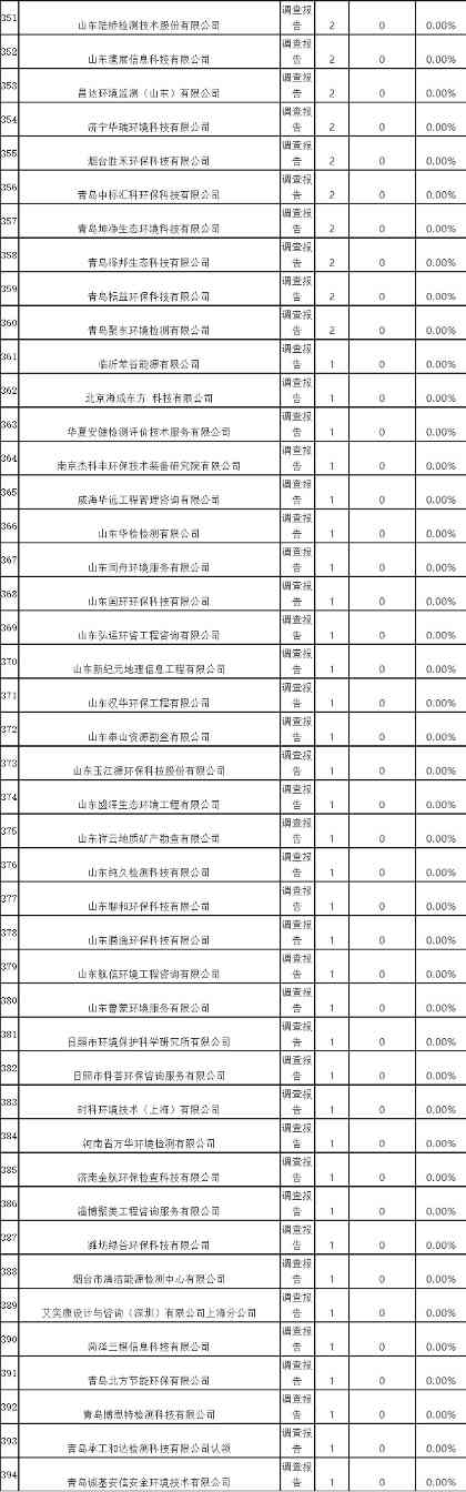 山东省2021年度土壤污染状况调查报告评审通过情况汇总表(图10)