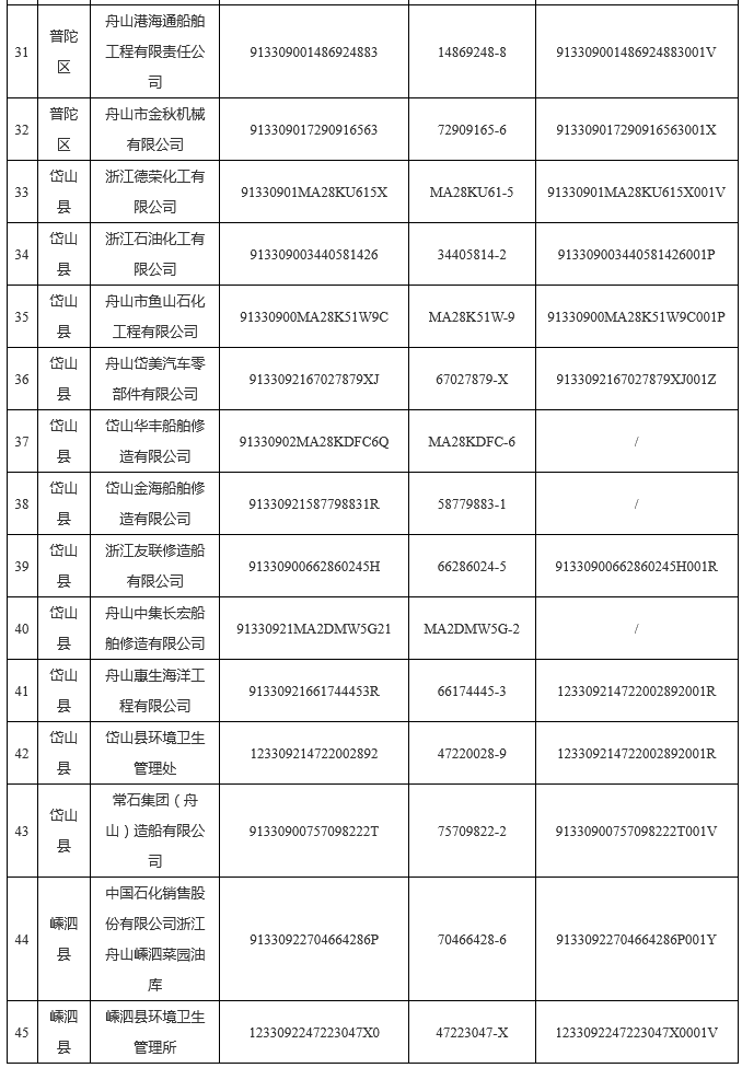 9.png 139家!2022年舟山市重点排污单位名录(图9)
