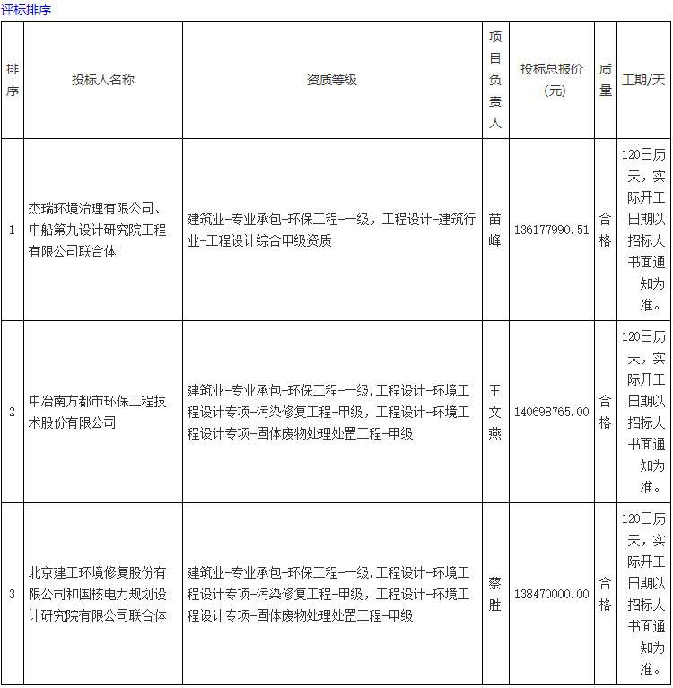 近1.5亿青岛燃机项目地块污染土壤修复治理工程（工程总承包）1标段预中标公示(图3)