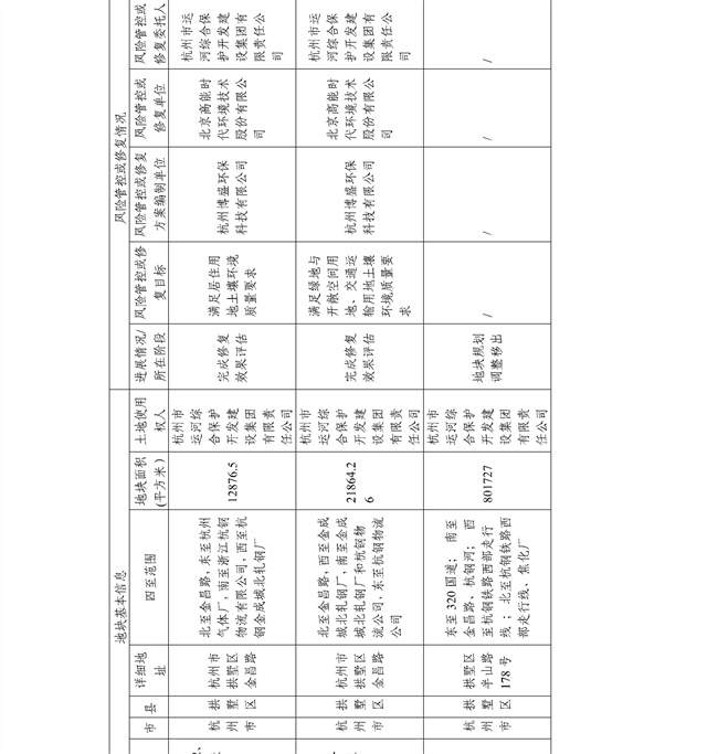 4.2号更新！浙江省建设用地土壤污染风险管控和修复名录及移出清单(图45)