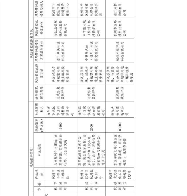 4.2号更新！浙江省建设用地土壤污染风险管控和修复名录及移出清单(图44)