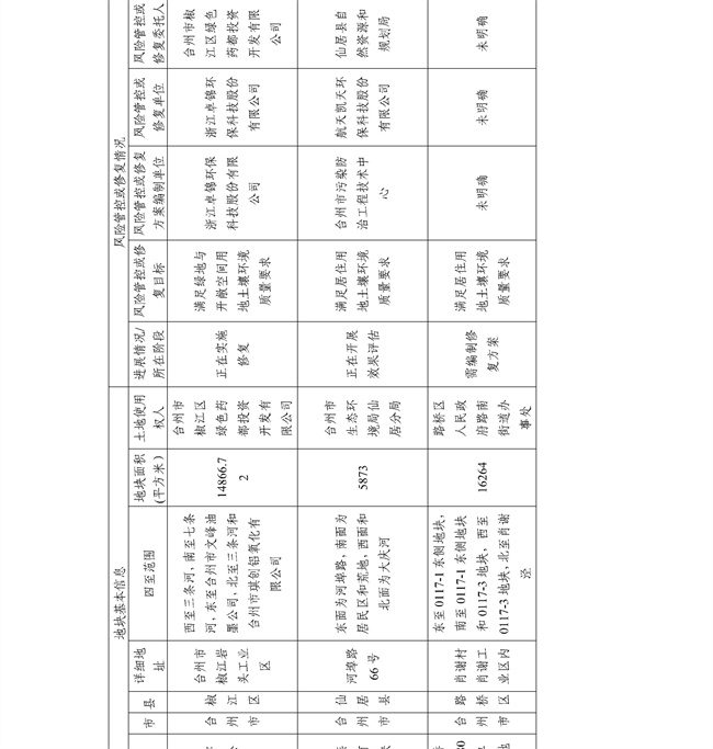 4.2号更新！浙江省建设用地土壤污染风险管控和修复名录及移出清单(图41)