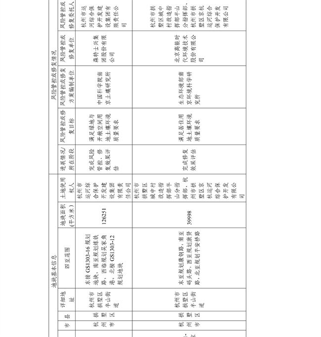 4.2号更新！浙江省建设用地土壤污染风险管控和修复名录及移出清单(图47)