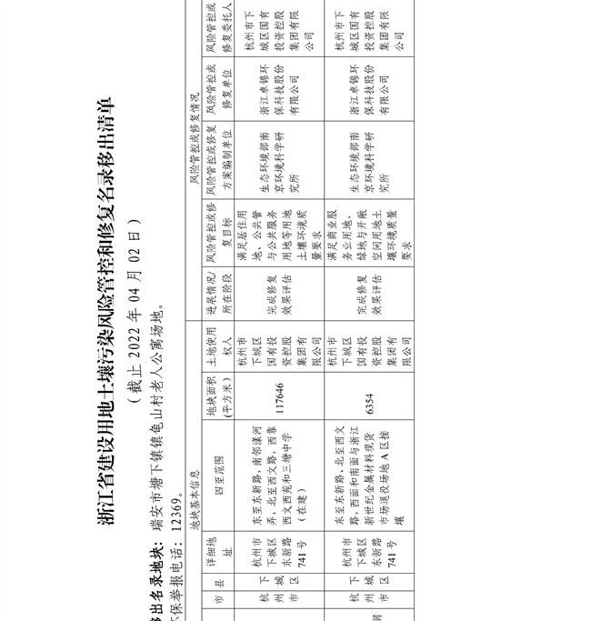 4.2号更新！浙江省建设用地土壤污染风险管控和修复名录及移出清单(图43)