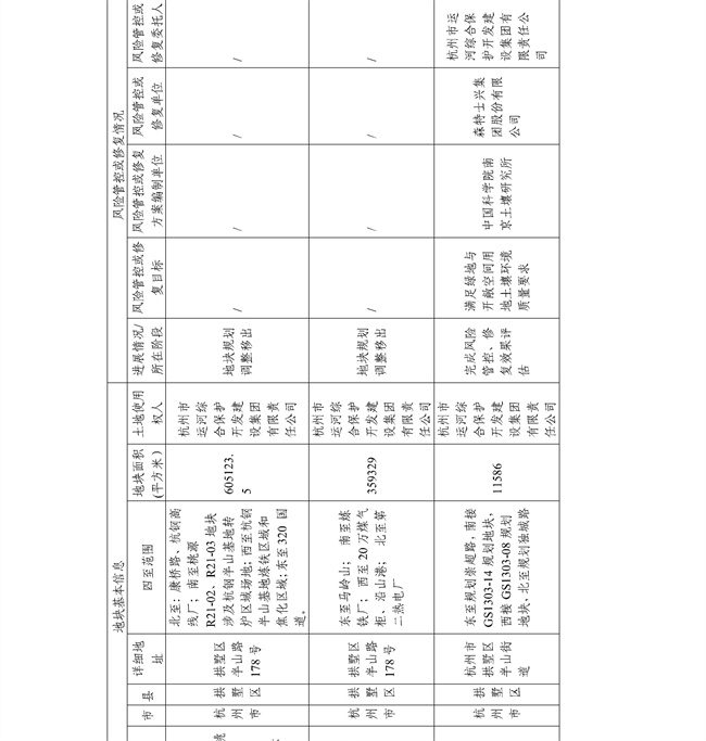4.2号更新！浙江省建设用地土壤污染风险管控和修复名录及移出清单(图46)