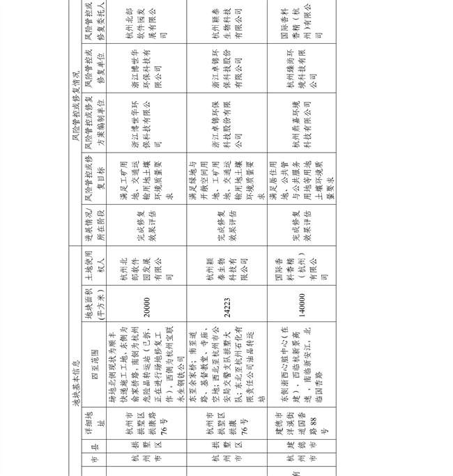 4.2号更新！浙江省建设用地土壤污染风险管控和修复名录及移出清单(图48)
