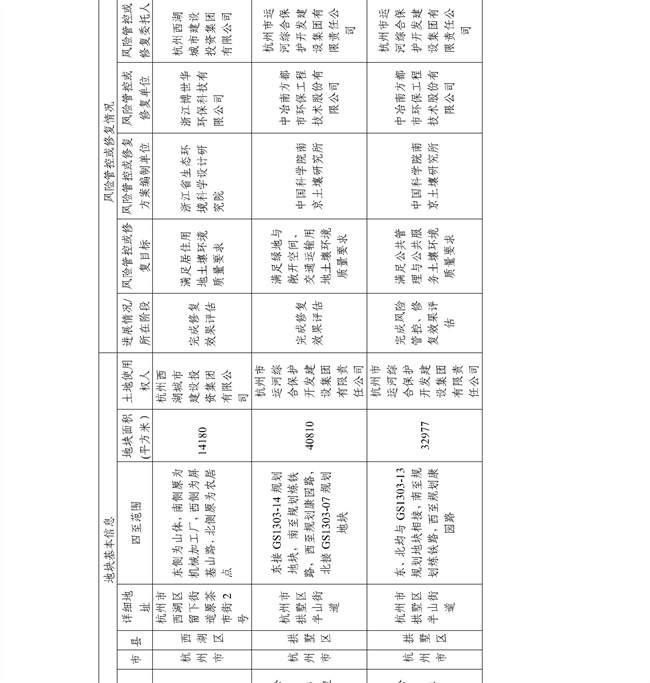 4.2号更新！浙江省建设用地土壤污染风险管控和修复名录及移出清单(图50)