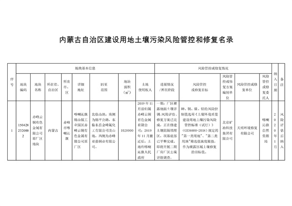 内蒙古自治区建设用地土壤污染风险管控和修复名录（2022年第1期）