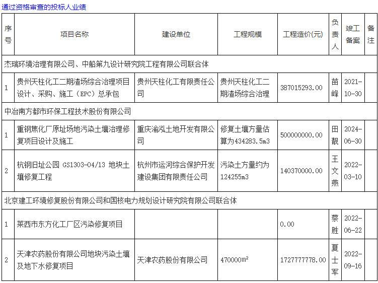 近1.5亿青岛燃机项目地块污染土壤修复治理工程（工程总承包）1标段预中标公示(图4)