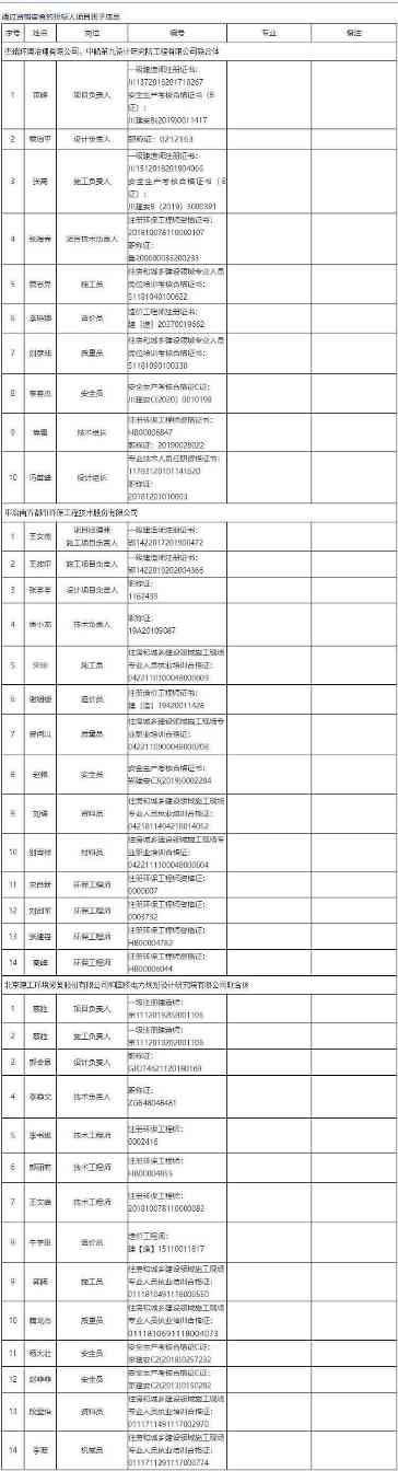 近1.5亿青岛燃机项目地块污染土壤修复治理工程（工程总承包）1标段预中标公示(图6)
