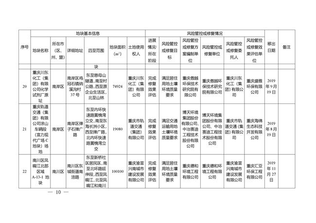 重庆市建设用地土壤污染风险管控和修复名录（截至2022年3月29日）(图46)
