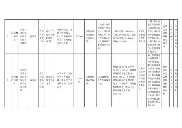 request_5_2.jpg 内蒙古自治区建设用地土壤污染风险管控和修复名录(2022年第1期)(图2)